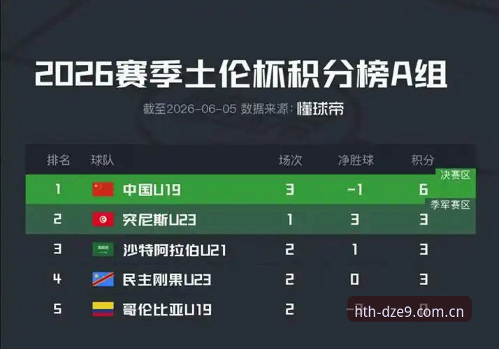 0-3完败 vs 2胜1负：U19国足土伦杯这场教训，到底该骂还是该夸？